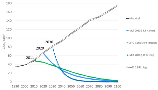 Figure 1. Global emission scenarios until 2100